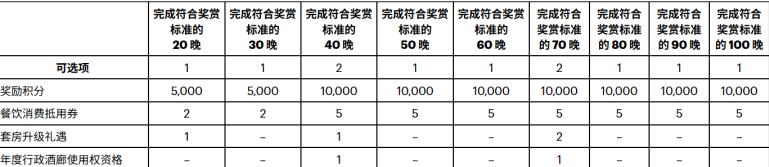 酒店常客必看：什么是里程碑奖励？洲际/凯悦/万豪/希尔顿全方案对比与最优选择指南